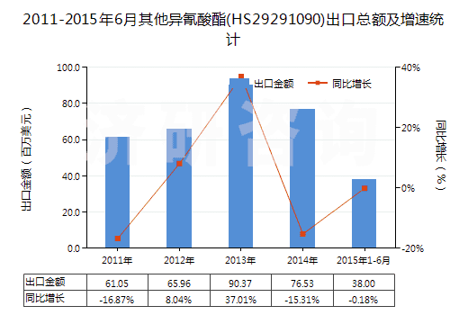 2011-2015年6月其他異氰酸酯(HS29291090)出口總額及增速統(tǒng)計 2011-2015年6月其他異氰酸酯(HS29291090)出口總額及增速統(tǒng)計